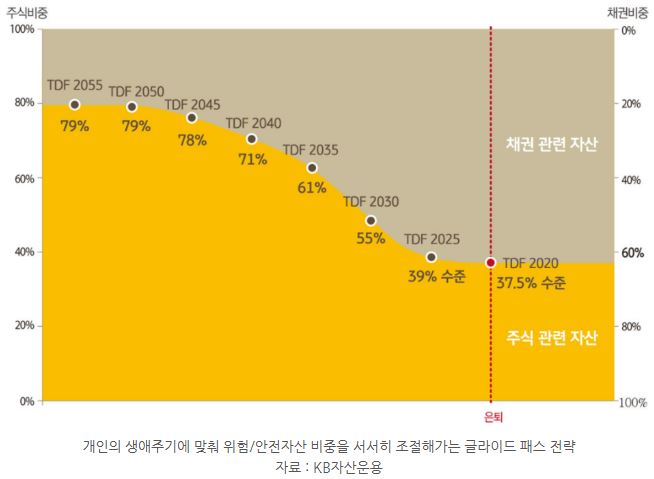 개인의 생애주기에 맞춰 위험자산과 안전자산의 비중을 서서히 조절해주는 '글라이드 패스' 전략.